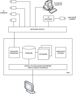 Figure 2. Typical NVR block diagram